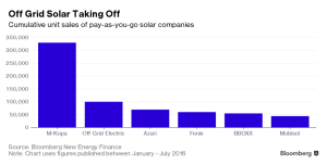 2016-10-07-14_04_33-engie-green-climate-fund-invest-in-off-grid-solar-developer-bloomberg